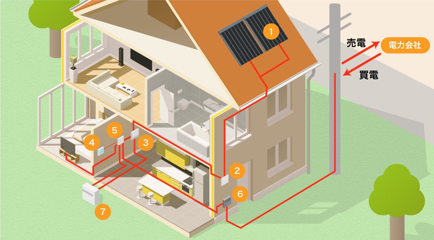住宅用太陽光発電システムの仕組み